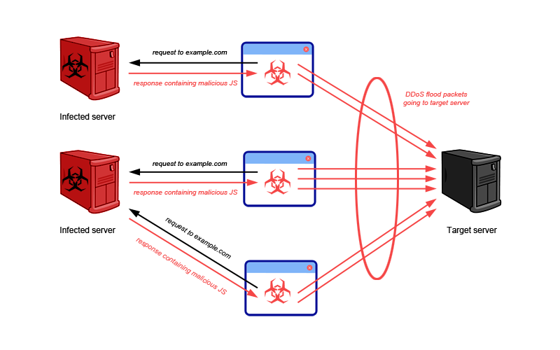 JavaScript-based DDoS attack - source infected