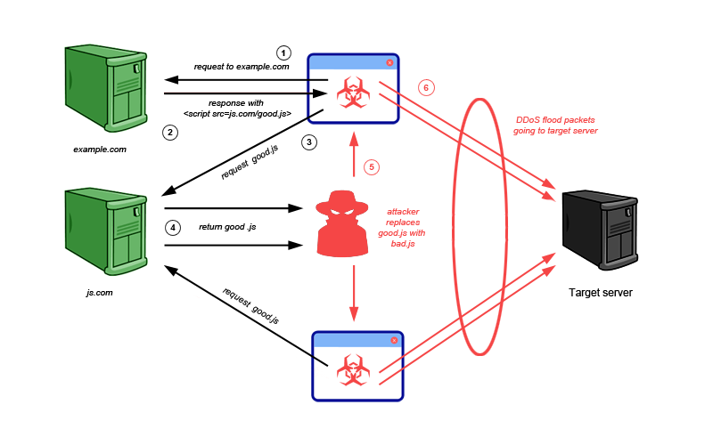 MITM JavaScript-based DDoS attack